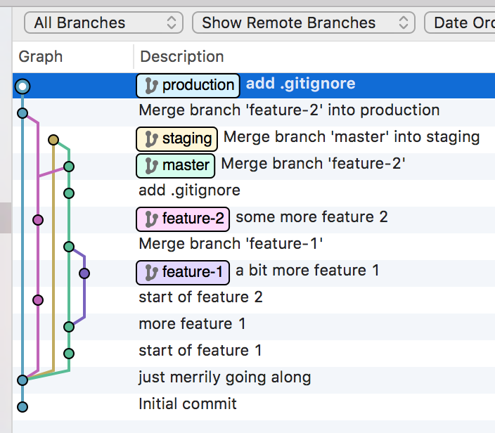 Staging and production website git workflow